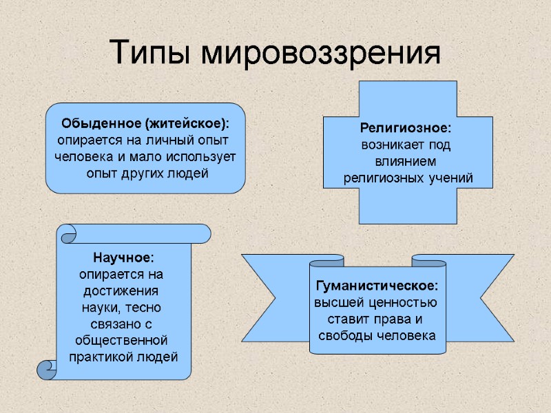 Типы мировоззрения Обыденное (житейское): опирается на личный опыт  человека и мало использует 